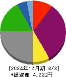 中国電力 貸借対照表 2024年12月期
