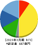 小松ウオール工業 貸借対照表 2023年3月期
