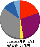 アーキテクツ・スタジオ・ジャパン 貸借対照表 2025年3月期 アーキテクツ・スタジオ・ジャパン 貸借対照表 2025年3月期