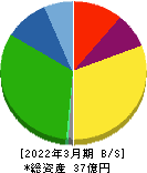 ＪＭＣ 貸借対照表 2022年3月期