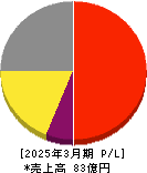 コンフィデンス・インターワークス 損益計算書 2025年3月期