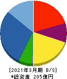 イーグランド 貸借対照表 2021年3月期 イーグランド 貸借対照表 2021年3月期