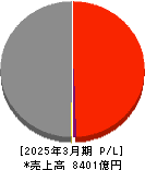 富士石油 損益計算書 2025年3月期 富士石油 損益計算書 2025年3月期