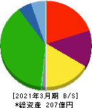 京福電気鉄道 貸借対照表 2021年3月期