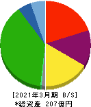 京福電気鉄道 貸借対照表 2021年3月期 京福電気鉄道 貸借対照表 2021年3月期