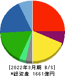 大同メタル工業 貸借対照表 2022年3月期 大同メタル工業 貸借対照表 2022年3月期