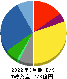 豊和工業 貸借対照表 2022年3月期