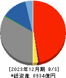 筑邦銀行 貸借対照表 2023年12月期