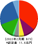 イオン 貸借対照表 2022年2月期 イオン 貸借対照表 2022年2月期