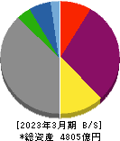 沖縄電力 貸借対照表 2023年3月期
