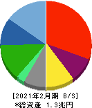 ローソン 貸借対照表 2021年2月期 ローソン 貸借対照表 2021年2月期