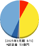 ＡＢＥＪＡ 貸借対照表 2025年8月期