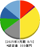 BSNメディアホールディングス 貸借対照表 2025年3月期 BSNメディアホールディングス 貸借対照表 2025年3月期