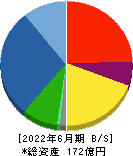 ジャパンエンジンコーポレーション 貸借対照表 2022年6月期