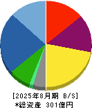 毎日コムネット 貸借対照表 2025年8月期