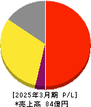 アルマード 損益計算書 2025年3月期 アルマード 損益計算書 2025年3月期