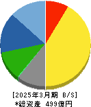 前澤化成工業 貸借対照表 2025年3月期 前澤化成工業 貸借対照表 2025年3月期