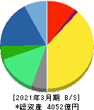 参天製薬 貸借対照表 2021年3月期 参天製薬 貸借対照表 2021年3月期