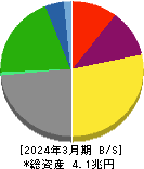 商船三井 貸借対照表 2024年3月期
