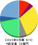 インバウンドテック 貸借対照表 2023年6月期