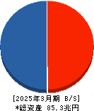 日本取引所グループ 貸借対照表 2025年3月期 日本取引所グループ 貸借対照表 2025年3月期