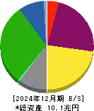 東海旅客鉄道 貸借対照表 2024年12月期