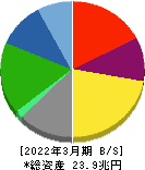 本田技研工業 貸借対照表 2022年3月期 本田技研工業 貸借対照表 2022年3月期