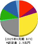 住友金属鉱山 貸借対照表 2025年6月期