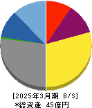ウェルディッシュ 貸借対照表 2025年3月期