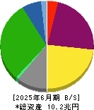 東海旅客鉄道 貸借対照表 2025年6月期