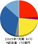 デジタルグリッド 貸借対照表 2025年7月期 デジタルグリッド 貸借対照表 2025年7月期
