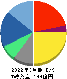 ソースネクスト 貸借対照表 2022年3月期