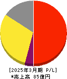 アドバンテッジリスクマネジメント 損益計算書 2025年3月期 アドバンテッジリスクマネジメント 損益計算書 2025年3月期