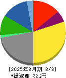 住友金属鉱山 貸借対照表 2025年3月期