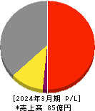浅香工業 損益計算書 2024年3月期 浅香工業 損益計算書 2024年3月期
