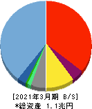 セブン銀行 貸借対照表 2021年3月期 セブン銀行 貸借対照表 2021年3月期