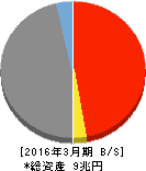 西日本シティ銀行 貸借対照表 2016年3月期