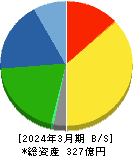 大成ラミックグループ 貸借対照表 2024年3月期 大成ラミックグループ 貸借対照表 2024年3月期