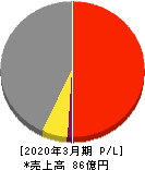 松屋アールアンドディ 損益計算書 2020年3月期 松屋アールアンドディ 損益計算書 2020年3月期