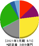 住友倉庫 貸借対照表 2021年3月期 住友倉庫 貸借対照表 2021年3月期