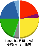 有機合成薬品工業 貸借対照表 2022年3月期 有機合成薬品工業 貸借対照表 2022年3月期