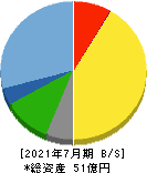 大和コンピューター 貸借対照表 2021年7月期 大和コンピューター 貸借対照表 2021年7月期