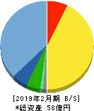 アルバイトタイムス 貸借対照表 2019年2月期 アルバイトタイムス 貸借対照表 2019年2月期