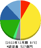 ミルボン 貸借対照表 2022年12月期