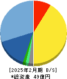 システムインテグレータ 貸借対照表 2025年2月期 システムインテグレータ 貸借対照表 2025年2月期