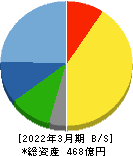 アルファシステムズ 貸借対照表 2022年3月期 アルファシステムズ 貸借対照表 2022年3月期