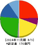 放電精密加工研究所 貸借対照表 2024年11月期