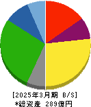東京テアトル 貸借対照表 2025年3月期 東京テアトル 貸借対照表 2025年3月期