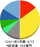 TAKARA & COMPANY 貸借対照表 2021年5月期 TAKARA & COMPANY 貸借対照表 2021年5月期