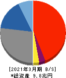 七十七銀行 貸借対照表 2021年3月期 七十七銀行 貸借対照表 2021年3月期